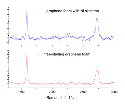 Graphene Foam Sheet (spongy graphene, 2" x 2" x 1.2 mm) for Lithium Air Battery Research-GF-2212-LD