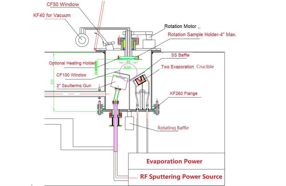 Hybrid PVD Coater in Glove-box: One 2" RF Sputtering + Two Evaporation Sources - VTC-H3-GB