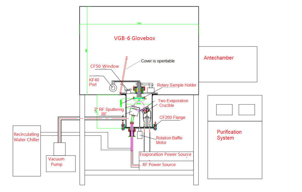 Hybrid PVD Coater in Glove-box: One 2" RF Sputtering + Two Evaporation Sources - VTC-H3-GB