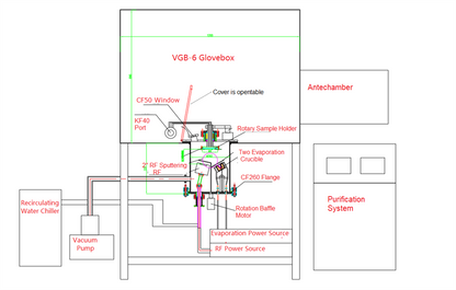 Hybrid PVD Coater in Glove-box: One 2" RF Sputtering + Two Evaporation Sources - VTC-H3-GB