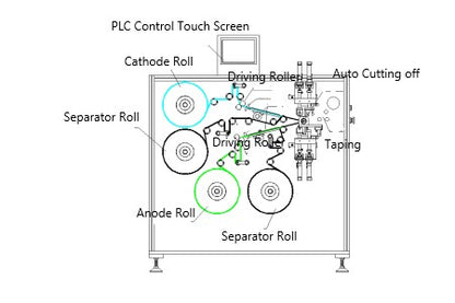 R2R Automatic Winder with Electrode Cutting off and Taping for Cylinder Cell 4680 - 46120 - MSK-112R-AL