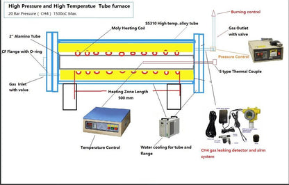 Customized Hi-Pressure Tube Furnace for CH4 Gas Flow at 20 Bars @ 1500oC Max. - GSL-1500X-20B