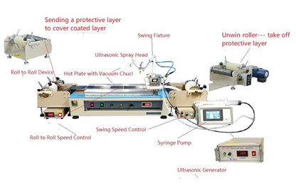 2 in 1 Sheet and Roll to Roll Ultrasonic Spray Pyrolysis Coating System-MSK-USP-R2R