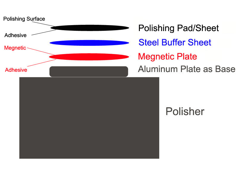 8" Dia.x 0.8 mm Thick. Permanent Magnetic Sheet with PSA Backing - MagnetP8