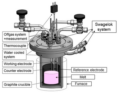 1200oC Electrolytic Furnace with Electrodes for Molten Salts - VEF-1200