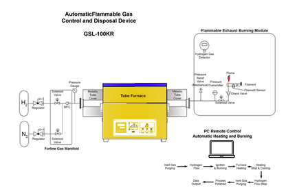 Automatic Flammable Gas Control and Disposal Device GSL-KR100