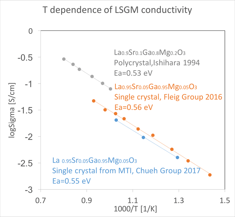 LSGM Single Crystal Substrate, 5x5x0.5 mm,< 001> ori. 2SP