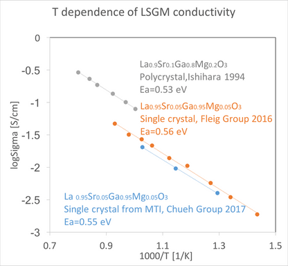 LSGM Single Crystal Substrate, 5x5x0.5 mm,< 001> ori. 2SP