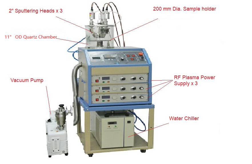 3 Heads RF/DC Plasma Sputtering Coater for Powders with 1 PPM Gas Purification System - VTC-3HD-VP