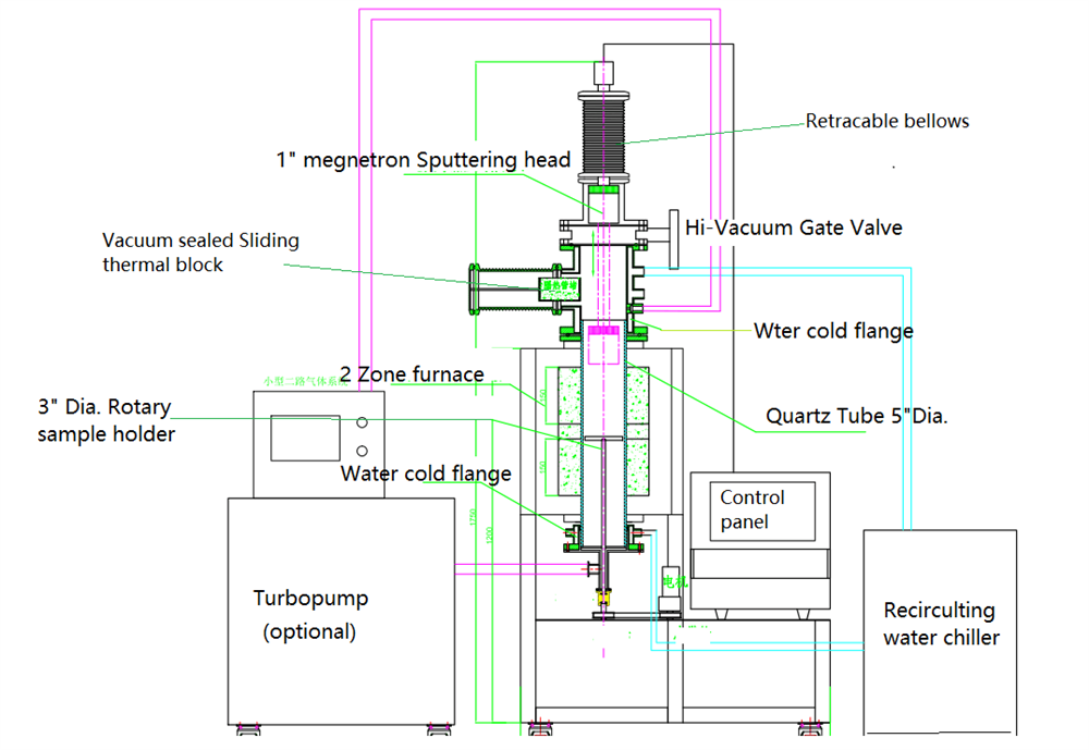 PVD / CVD Hybrid Coater for Multi-layer Film Coating - VTC-150-H