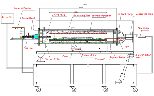 1500oC Rotary Tube Furnace w/ 4.7" ID Chamber for Inert or CO2 Gas Up to 10 Bar - GSL-1500X-10R-5