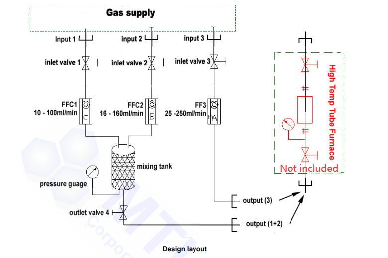 Gas Mixing Station with Three Channel Float Flowmeters and Valves - GSL-3F-SS