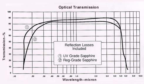 Al2O3 - Sapphire Wafer 5x5x0.5 mm, A plane (11-20), 2 SP