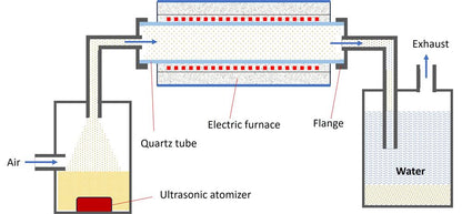 Ultrasonic Spray Pyrolysis Furnace (4" Tube & Spray Nozzle and Powder Feeder) OTF-1200X-II-VT-USPA