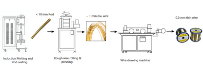 5.5 KW Wire Pressing Machine with Winding Roller For Metallic Wire from 10mm to 1 mm - YLJ-1220-W